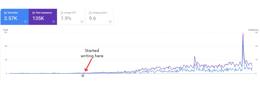 Google Search Console chart showing TertFinder clicks and impressions growing after the content work started